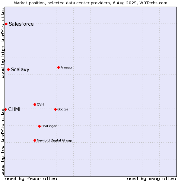 Market position of Scalaxy vs. Salesforce vs. CHML