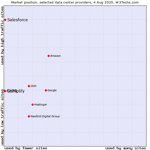 Market position of Semplify vs. Salesforce vs. CHML