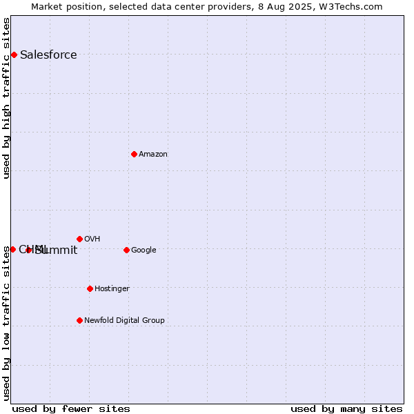 Market position of Summit vs. Salesforce vs. CHML