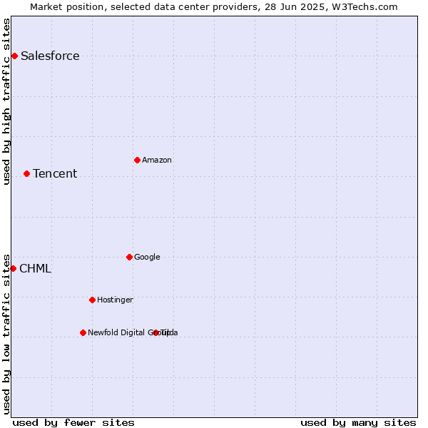 Market position of Tencent vs. Salesforce vs. CHML