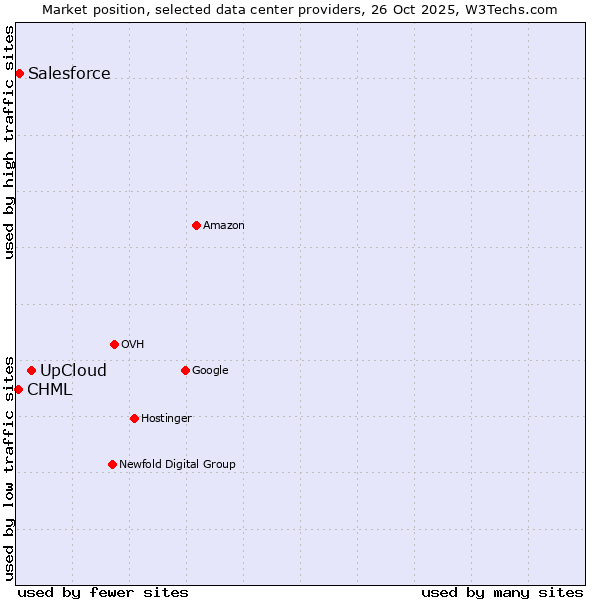 Market position of UpCloud vs. Salesforce vs. CHML