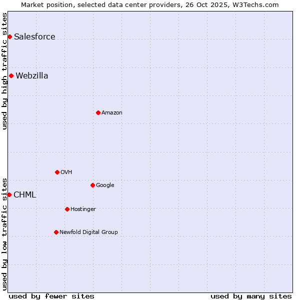 Market position of Webzilla vs. Salesforce vs. CHML