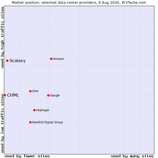 Market position of Scalaxy vs. CHML