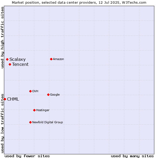 Market position of Tencent vs. Scalaxy vs. CHML