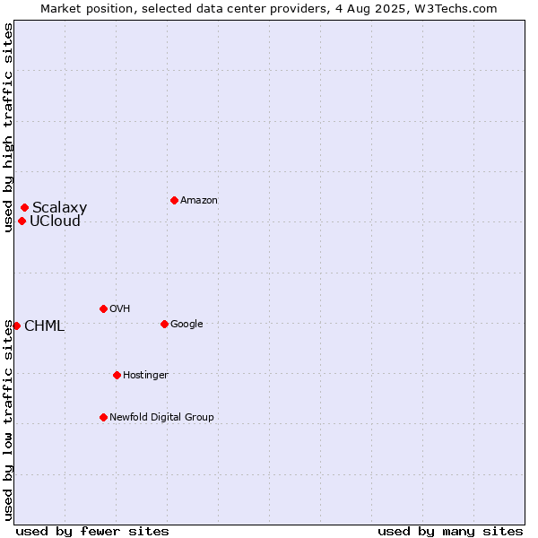 Market position of Scalaxy vs. UCloud vs. CHML
