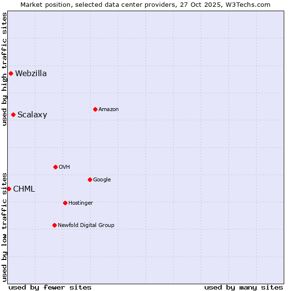 Market position of Scalaxy vs. Webzilla vs. CHML