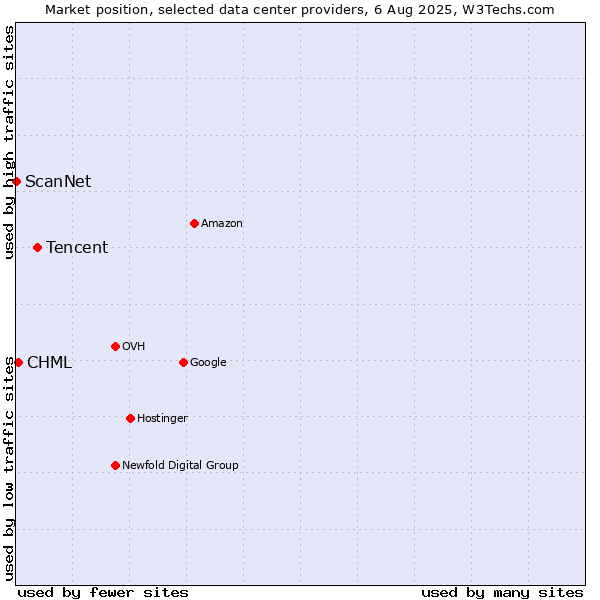 Market position of Tencent vs. CHML vs. ScanNet