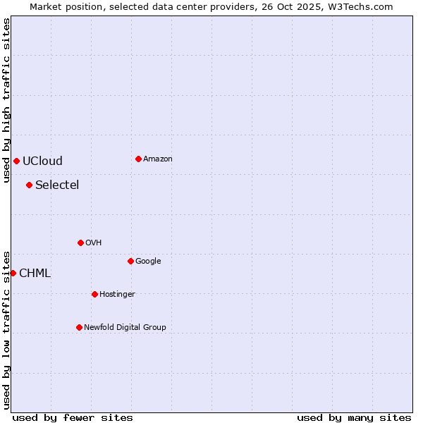 Market position of Selectel vs. UCloud vs. CHML