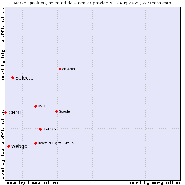 Market position of Selectel vs. webgo vs. CHML