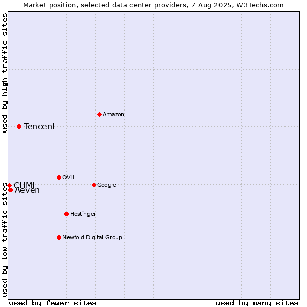 Market position of Tencent vs. Aeven vs. CHML