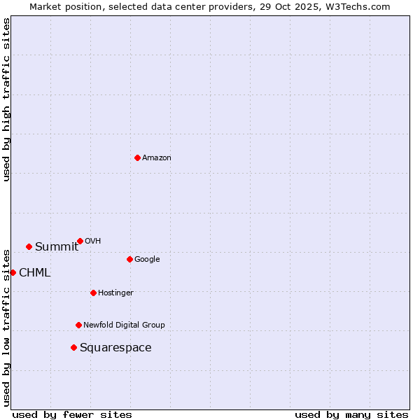 Market position of Squarespace vs. Summit vs. CHML