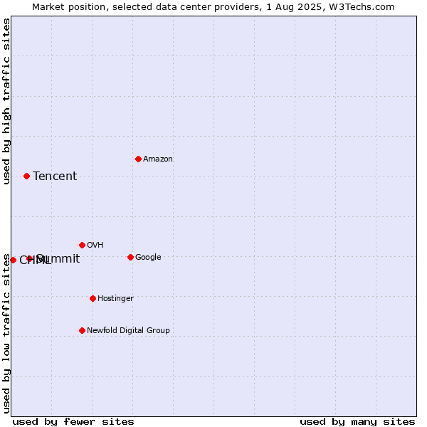 Market position of Summit vs. Tencent vs. CHML