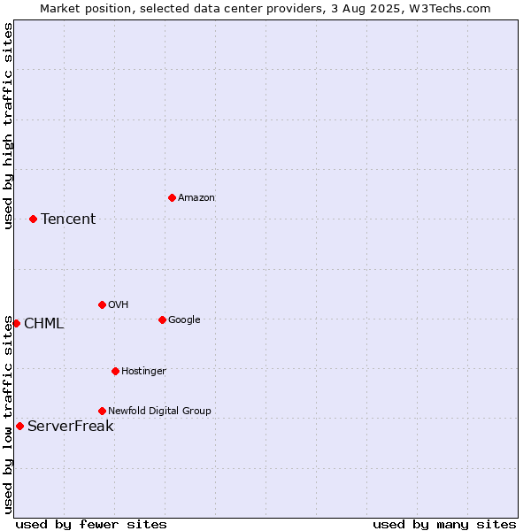 Market position of Tencent vs. ServerFreak vs. CHML