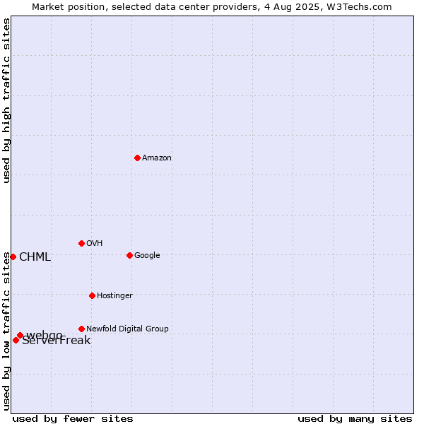 Market position of webgo vs. ServerFreak vs. CHML