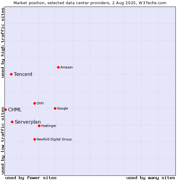 Market position of Serverplan vs. Tencent vs. CHML