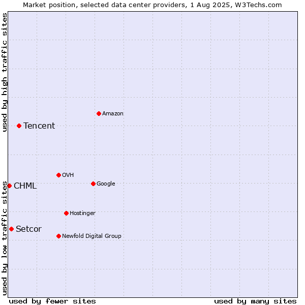 Market position of Tencent vs. Setcor vs. CHML