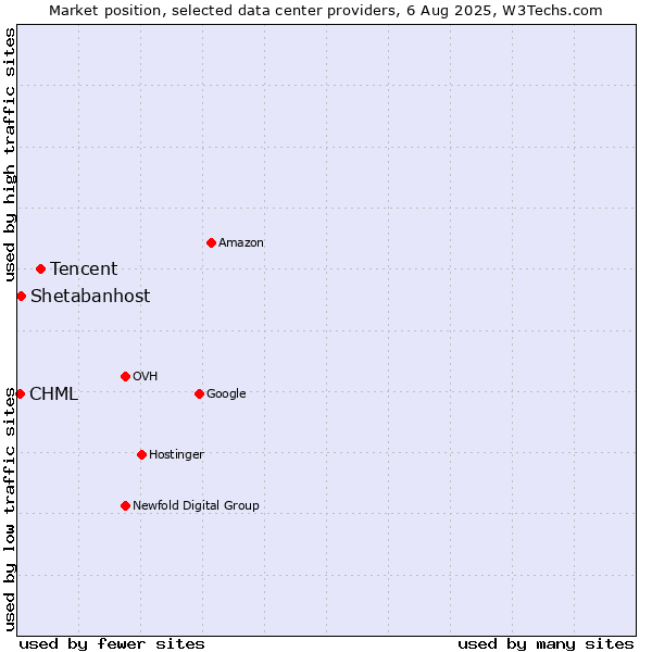 Market position of Tencent vs. Shetabanhost vs. CHML