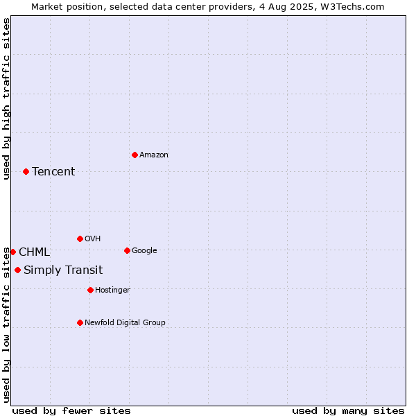 Market position of Tencent vs. Simply Transit vs. CHML