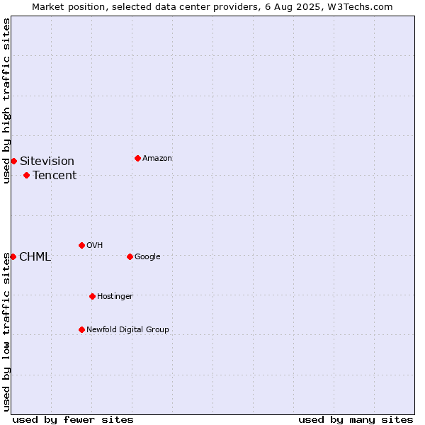 Market position of Tencent vs. Sitevision vs. CHML