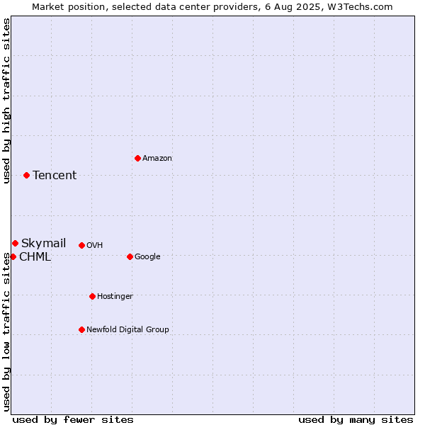 Market position of Tencent vs. Skymail vs. CHML