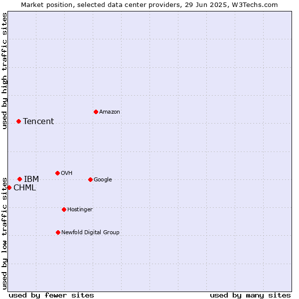 Market position of IBM vs. Tencent vs. CHML