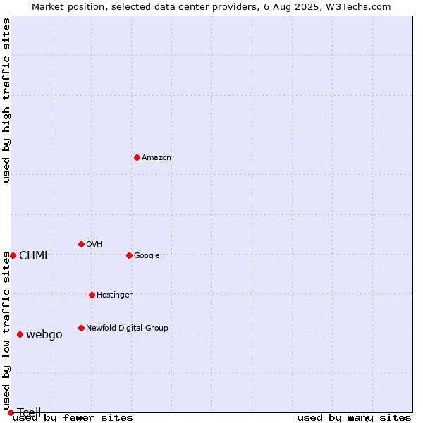 Market position of webgo vs. CHML vs. Tcell