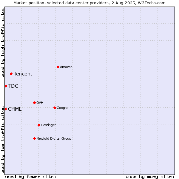 Market position of Tencent vs. TDC vs. CHML