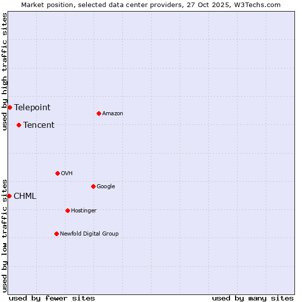 Market position of Tencent vs. Telepoint vs. CHML
