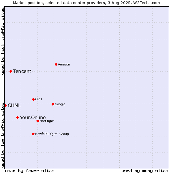 Market position of Your.Online vs. Tencent vs. CHML