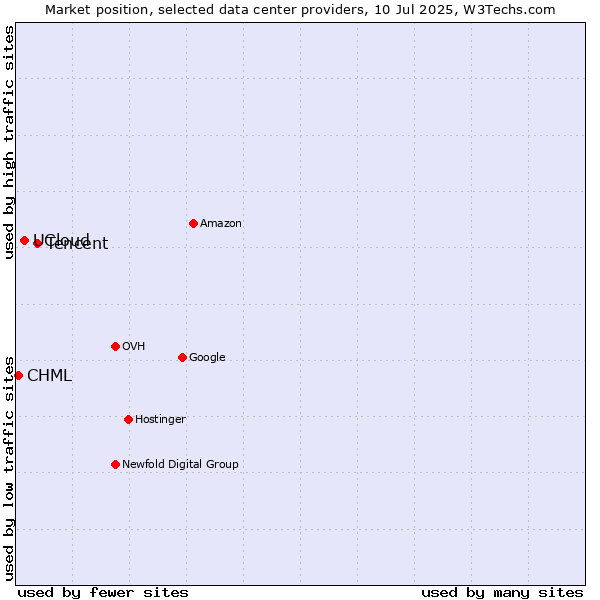 Market position of Tencent vs. UCloud vs. CHML