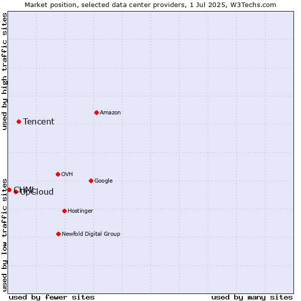 Market position of Tencent vs. UpCloud vs. CHML