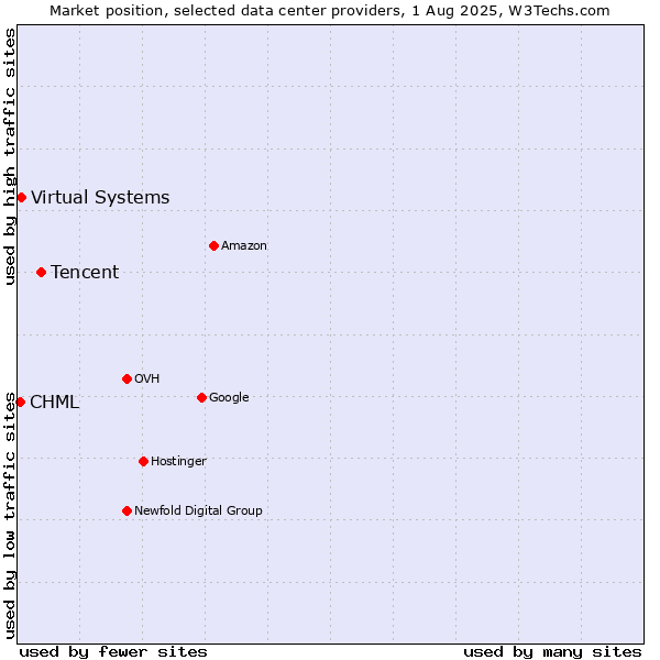 Market position of Tencent vs. Virtual Systems vs. CHML