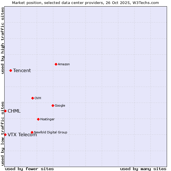 Market position of Tencent vs. CHML vs. VTX Telecom