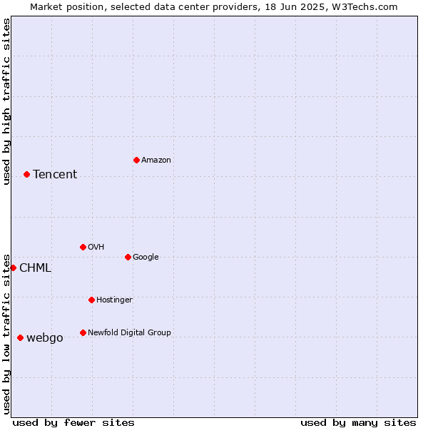 Market position of Tencent vs. webgo vs. CHML