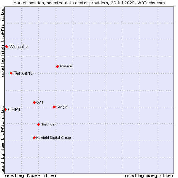 Market position of Tencent vs. Webzilla vs. CHML
