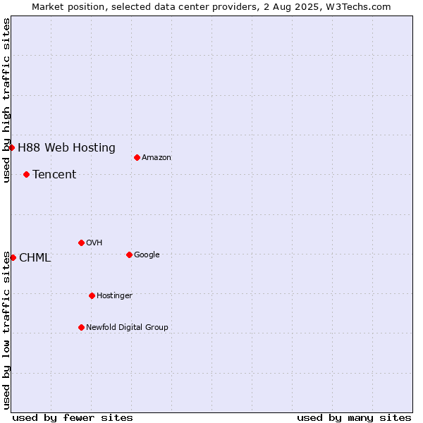 Market position of Tencent vs. CHML vs. H88 Web Hosting