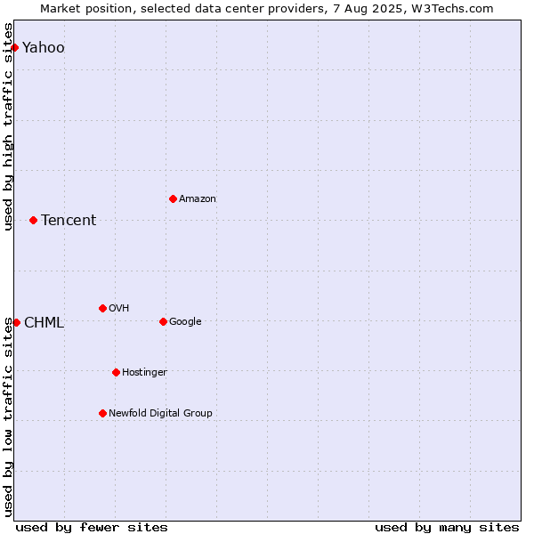 Market position of Tencent vs. CHML vs. Yahoo