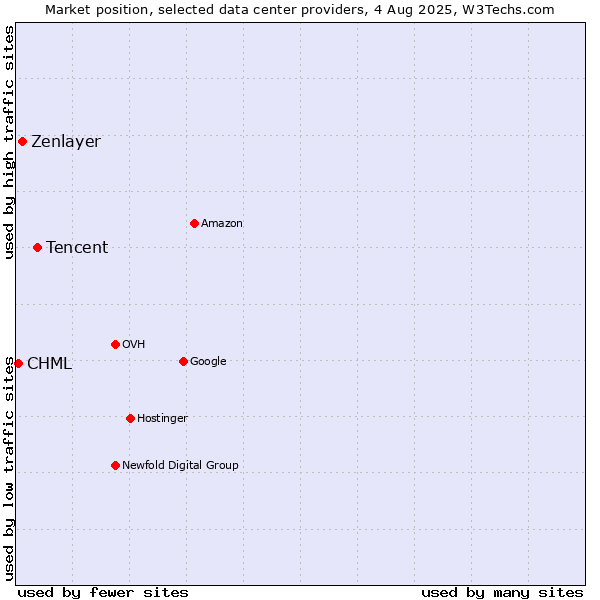 Market position of Tencent vs. Zenlayer vs. CHML