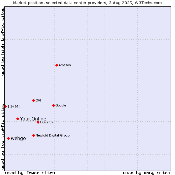 Market position of Your.Online vs. webgo vs. CHML