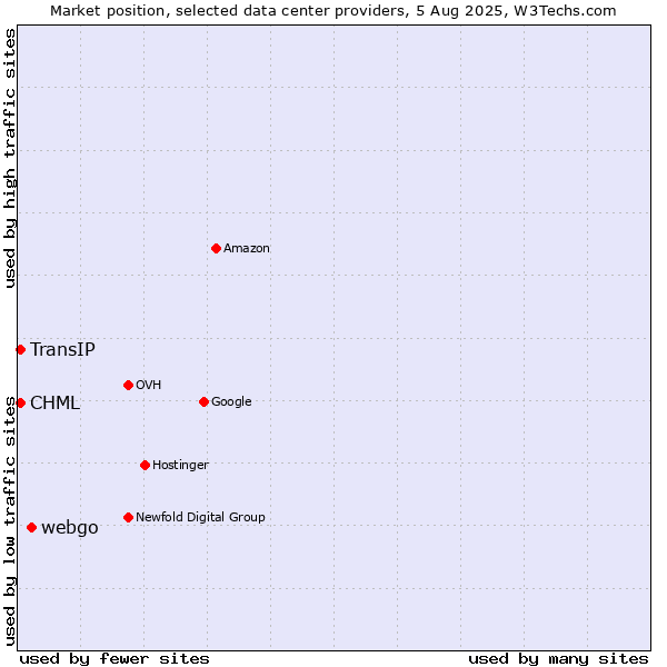 Market position of webgo vs. CHML vs. TransIP