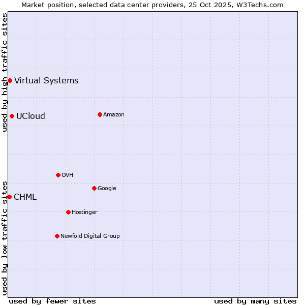 Market position of UCloud vs. Virtual Systems vs. CHML