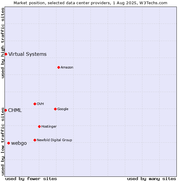 Market position of webgo vs. Virtual Systems vs. CHML