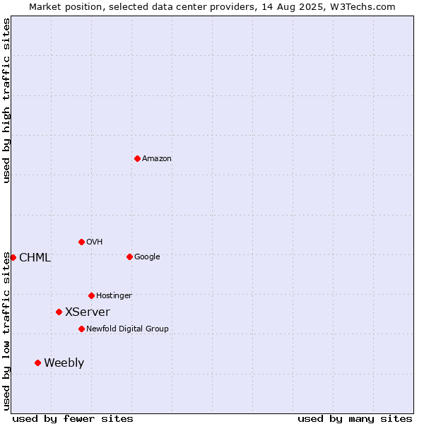 Market position of XServer vs. Weebly vs. CHML