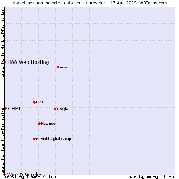 Market position of CHML vs. H88 Web Hosting vs. Wire & Wireless