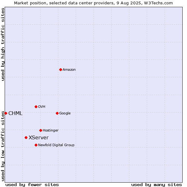 Market position of XServer vs. CHML