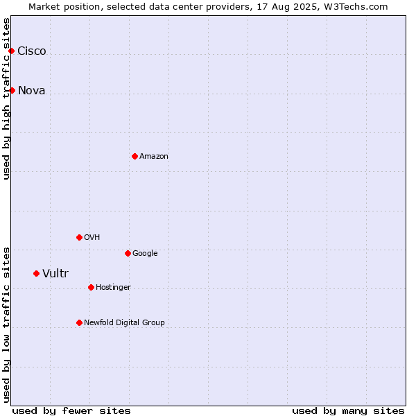 Market position of Vultr vs. Nova vs. Cisco