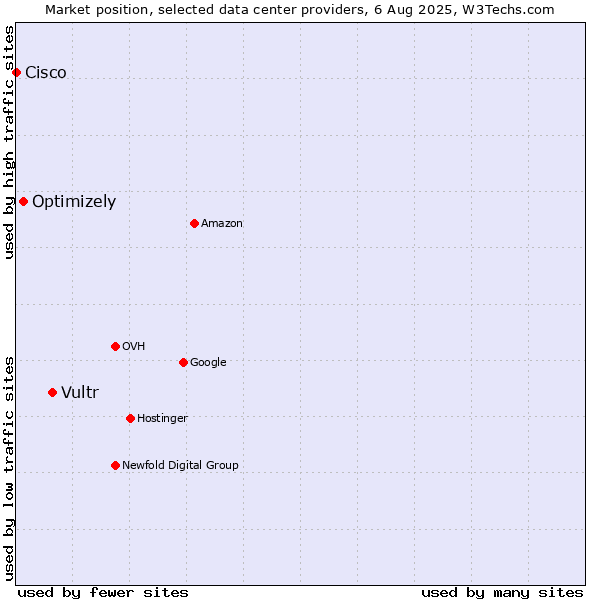 Market position of Vultr vs. Optimizely vs. Cisco