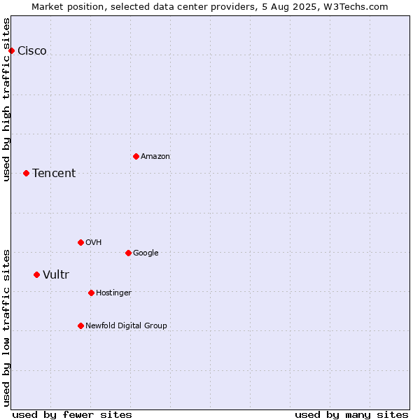 Market position of Vultr vs. Tencent vs. Cisco
