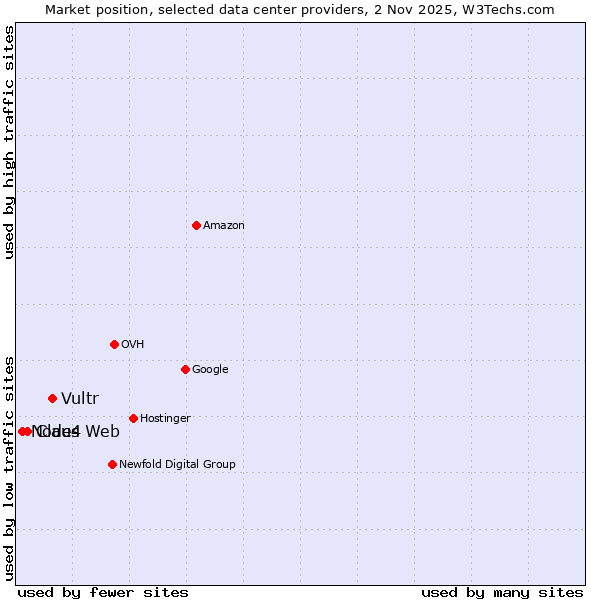 Market position of Vultr vs. Claus Web vs. Node4