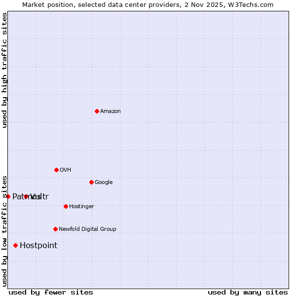 Market position of Vultr vs. Hostpoint vs. Patmos